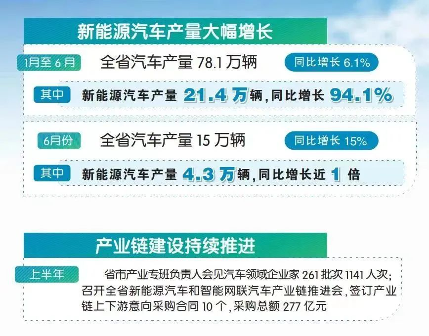 安徽：新能源汽車產(chǎn)業(yè)爆發(fā)式增長(zhǎng)